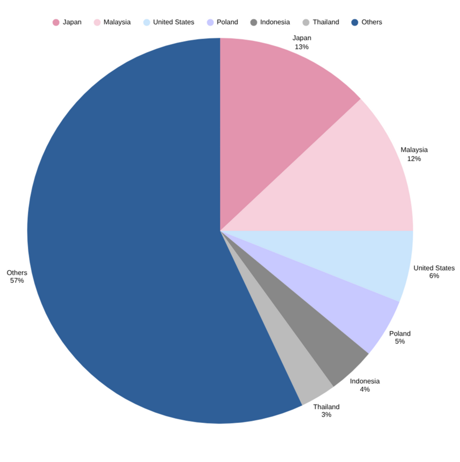 Pie Chart